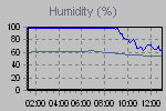 Humidity Graph Thumbnail