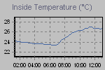 Inside Temperature Graph Thumbnail