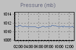 Pressure Graph Thumbnail