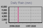 Daily Rain Graph Thumbnail