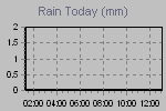 Today's Rainfall Graph Thumbnail