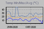 Temp Min/Max Graph Thumbnail