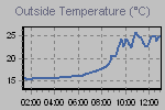 Temperature Graph Thumbnail