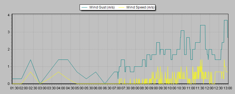 Weather Graphs