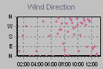 Wind Direction Thumbnail