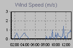 Wind Graph Thumbnail